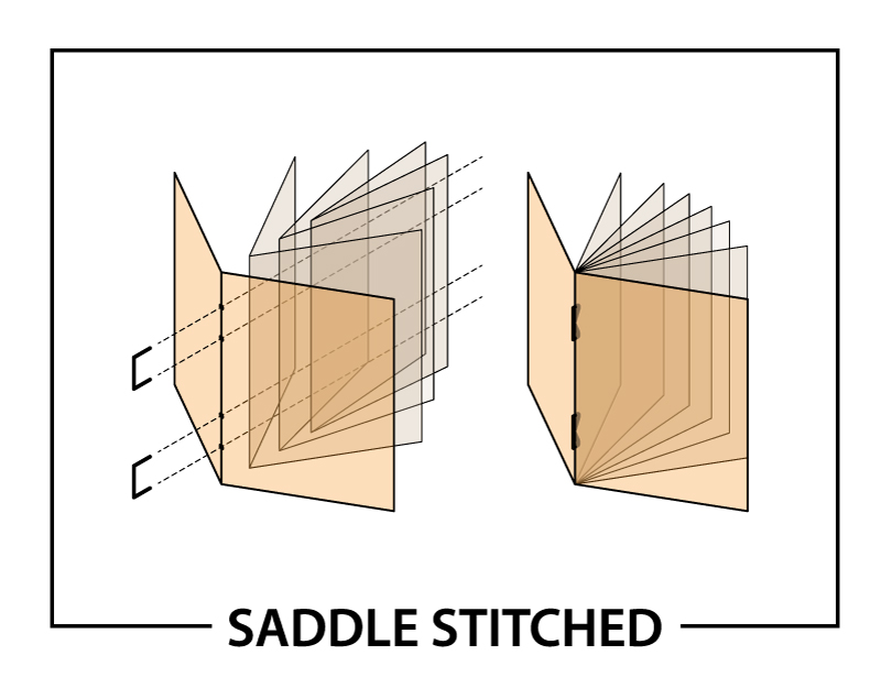 What is Saddle Stitching for Printing?