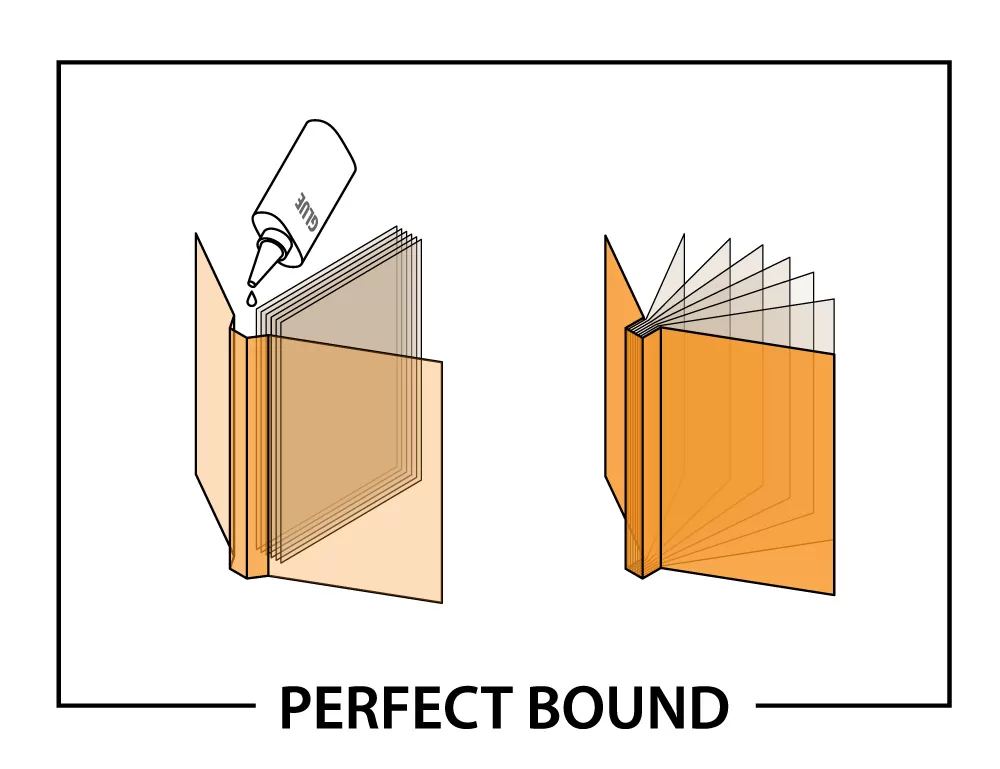 BOOK BINDING STYLES - Perfect Bound, PUR Bound And Saddle Stitched Book  Binding