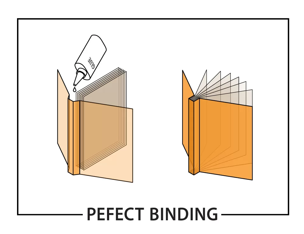 Perfect Binding Diagram Example. Also know as Paperback book binding