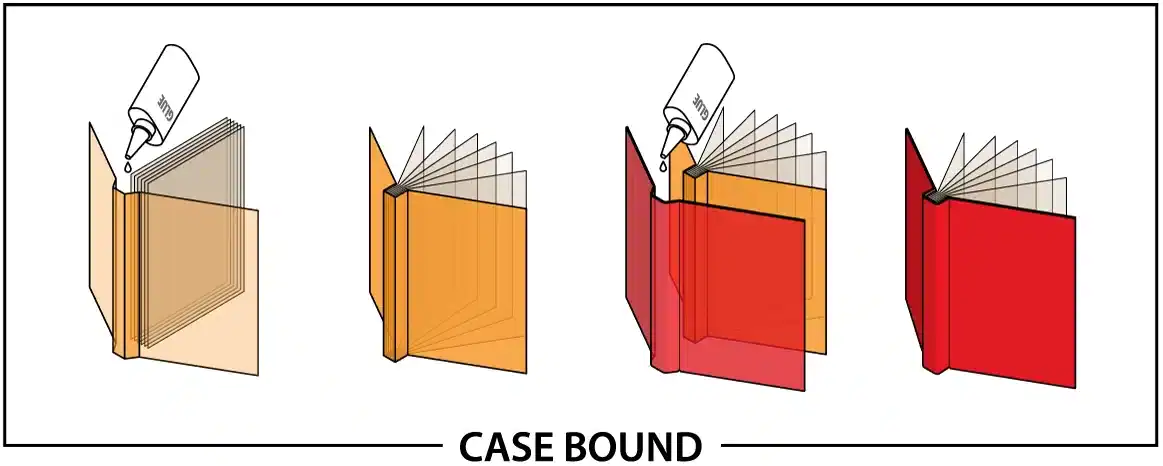 Diagram of case binding: a text block hinged with endsheets into rigid boards wrapped in cloth or printed paper.