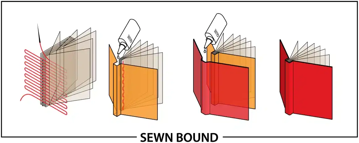 Diagram of Smyth sewn binding: folded signatures stitched with thread through each fold before being cased in.