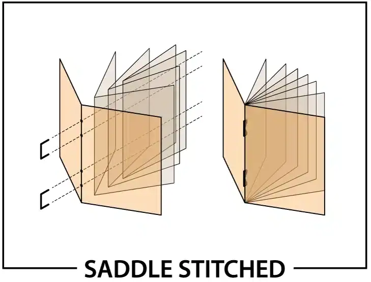 Diagram of saddle stitch binding: folded sheets nested and stapled through the spine fold.